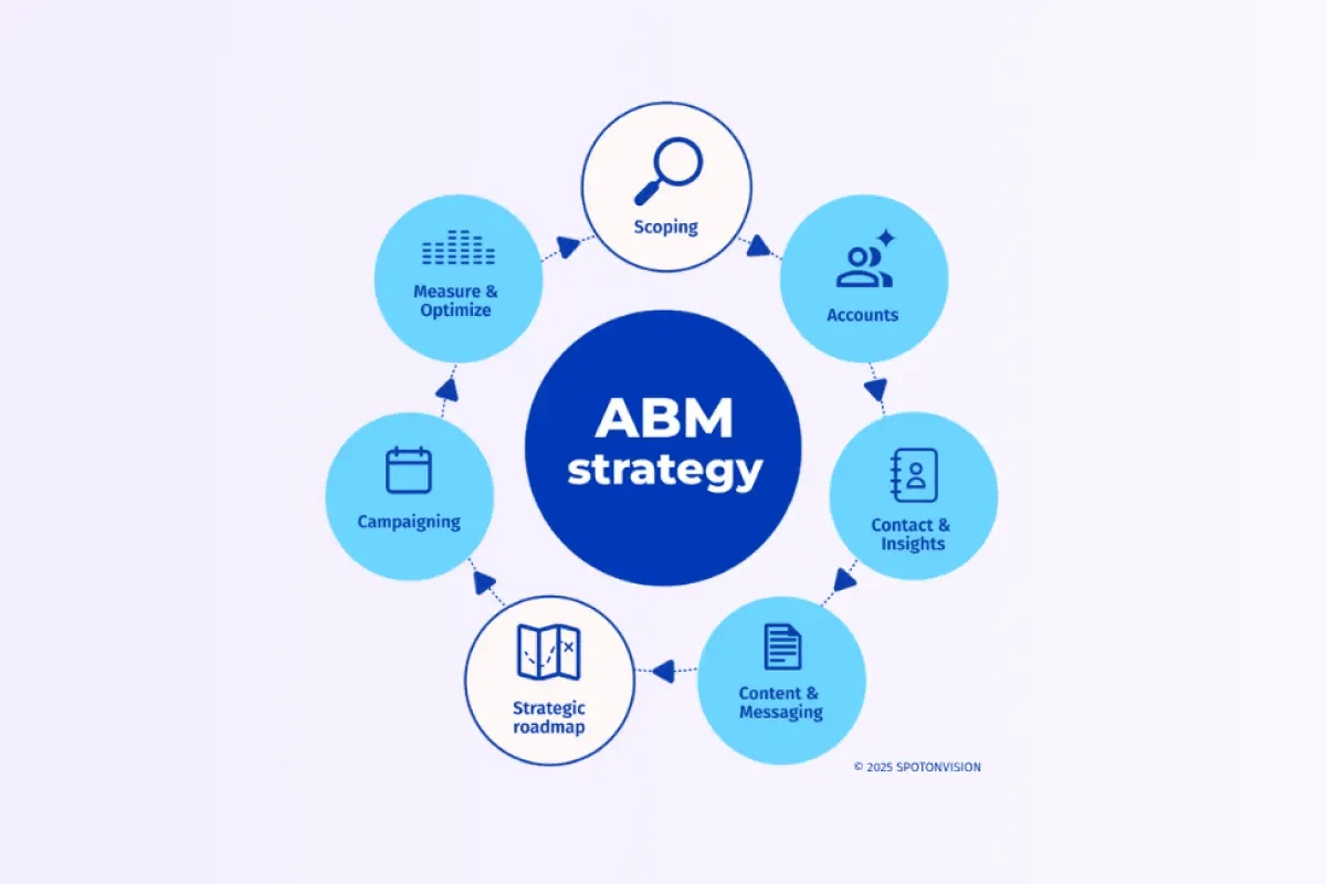 abm-strategy